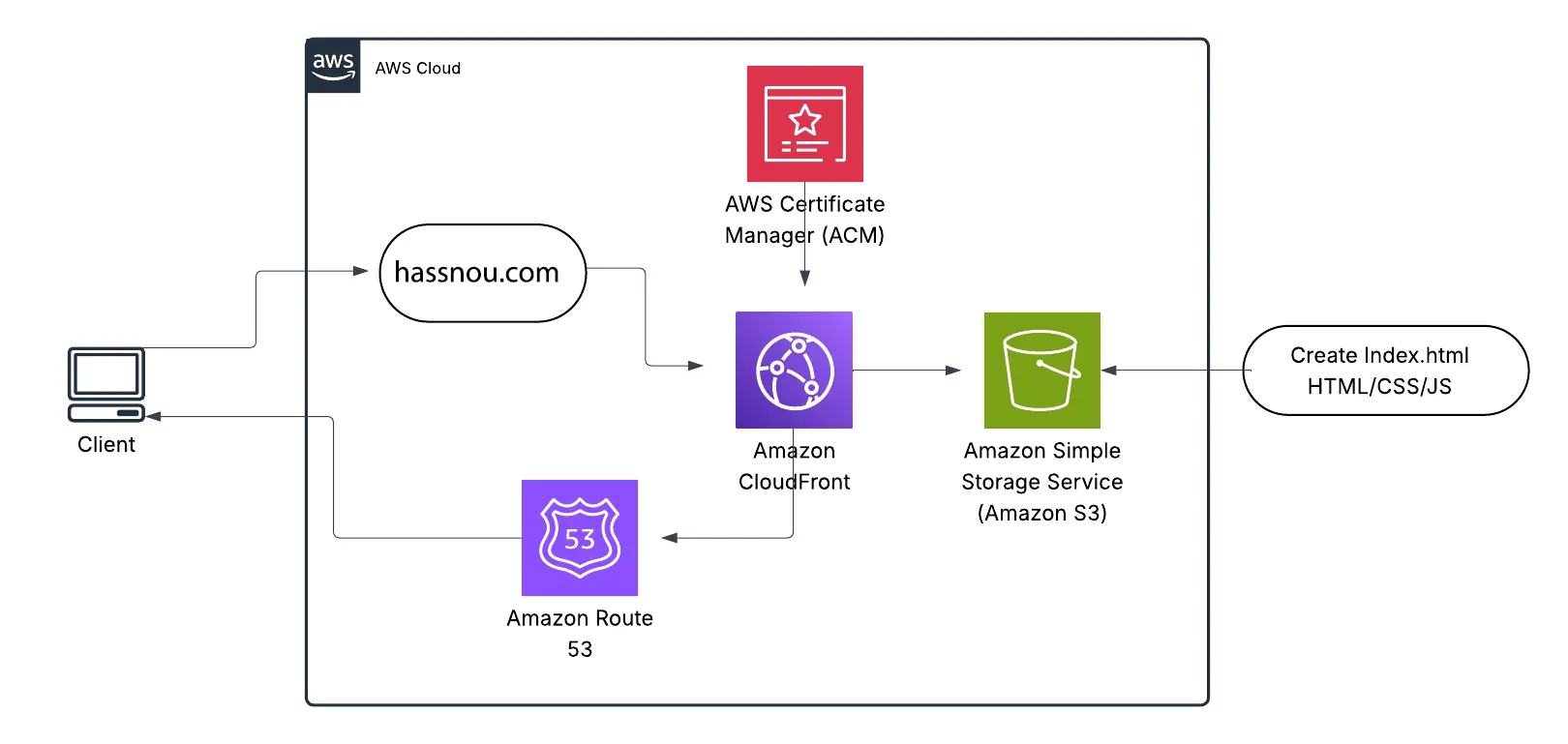 AWS Infrastructure Diagram