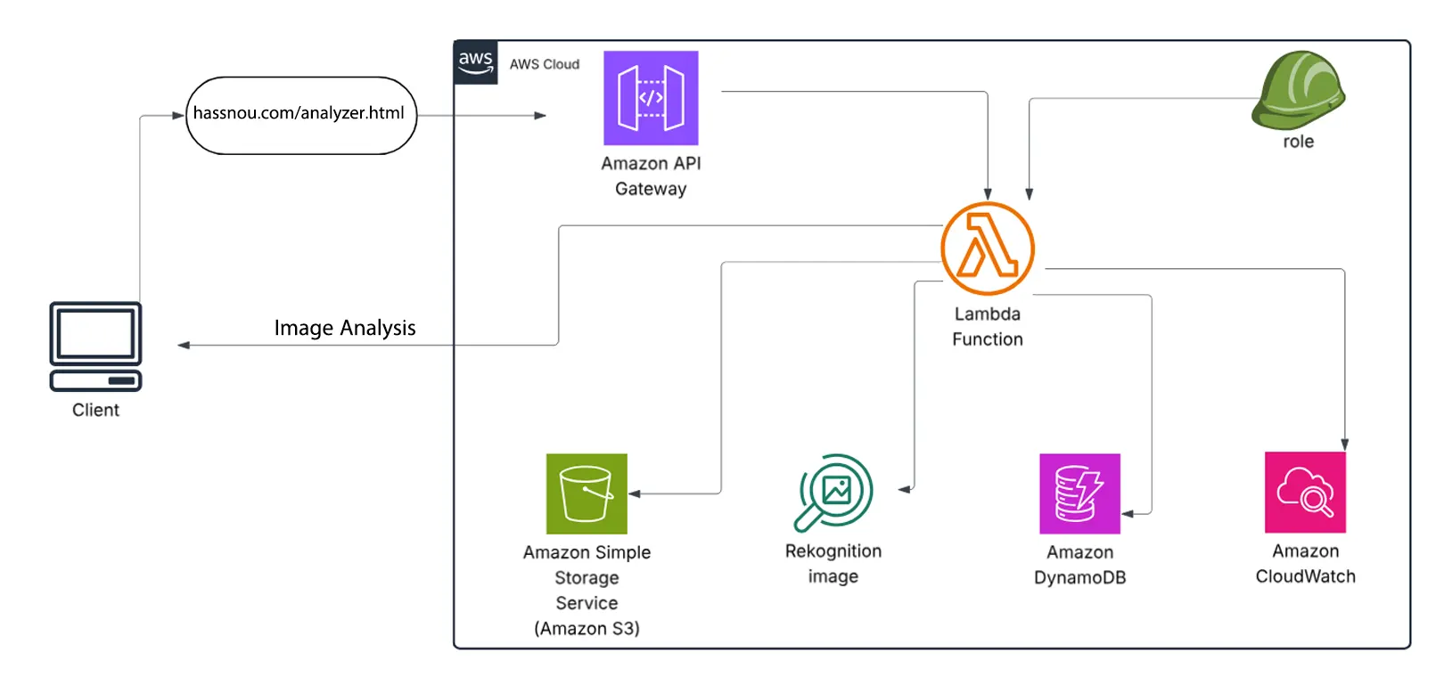 AWS Infrastructure Diagram for image analysis